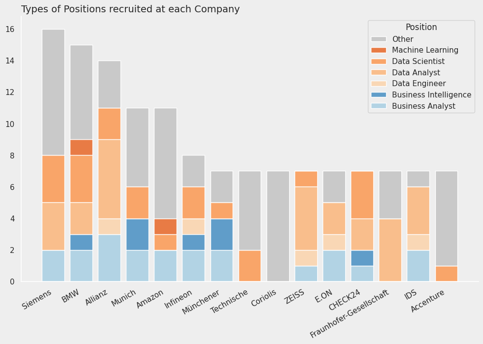 Type of Positions recruited at each Company