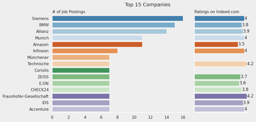 Top 15 Companies, # of Job Postings & Ratings on Indeed.com