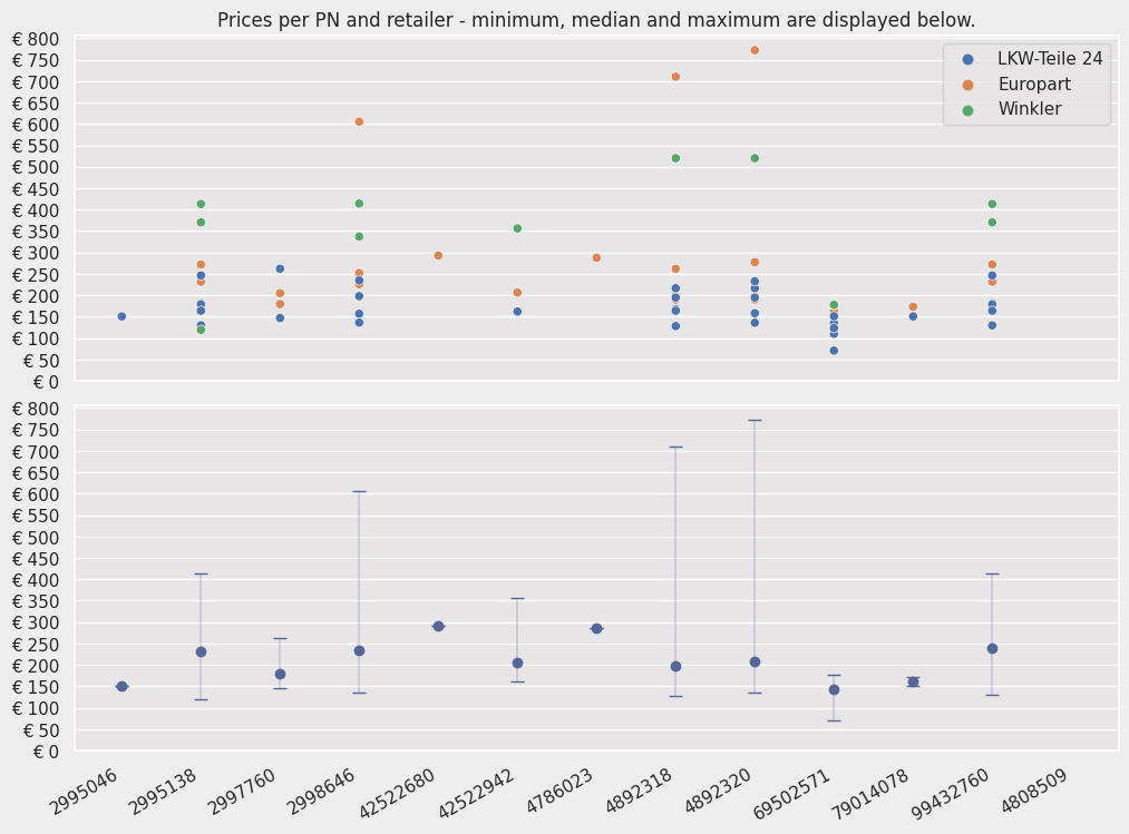 Scatterplot and Errorbar