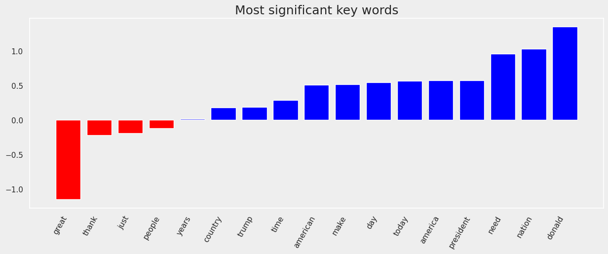 Most significant key words