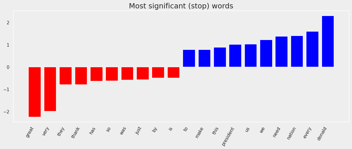 Most significant words